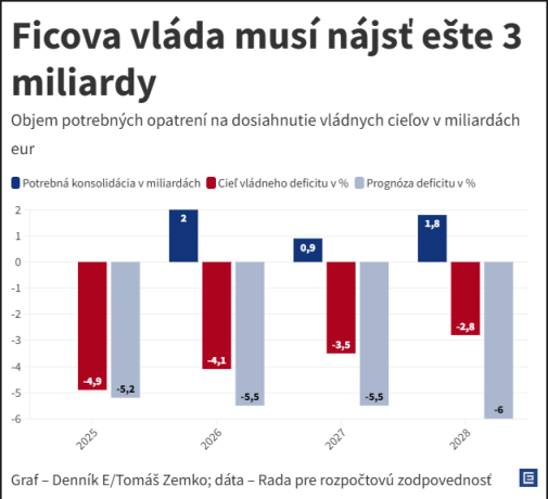 Kolko miliard prinesu 2 pohlavia v ustave?